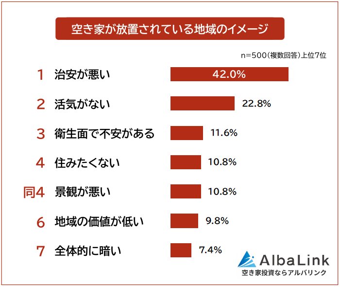 空き家が放置されている地域のイメージ