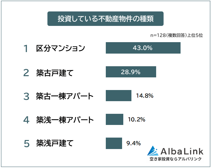 投資している不動産物件の種類