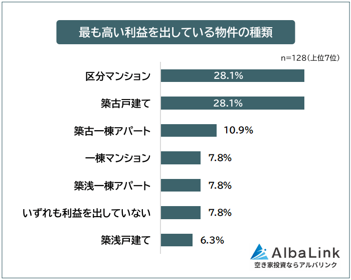 最も高い利益を出している物件の種類