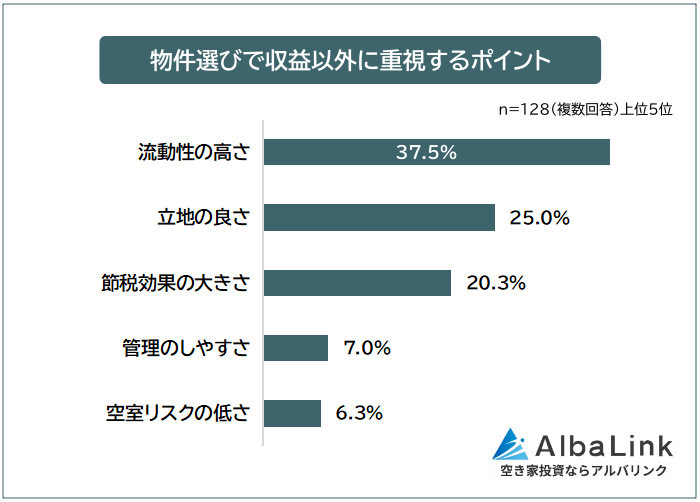 物件選びで収益以外に重視しているポイント