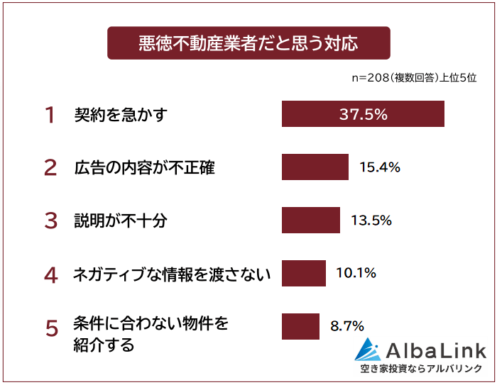 悪徳不動産業者だと思う対応