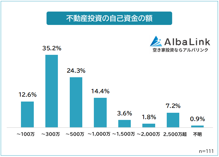 不動産投資のために用意した自己資金の額