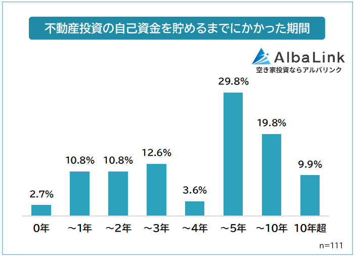 不動産投資の自己資金を貯めるまでにかかった期間