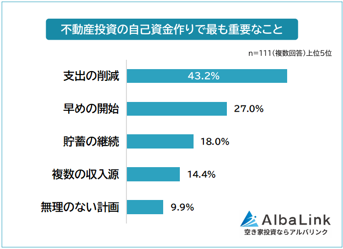 不動産投資の自己資金作りに最も重要なこと