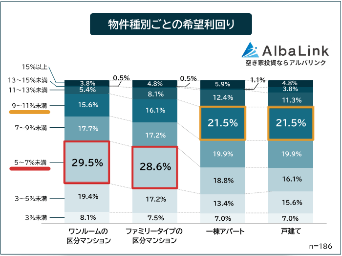 物件種別ごとの希望利回り