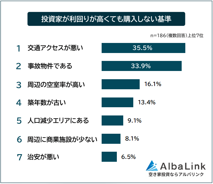 投資家が利回りが高くても購入しない基準