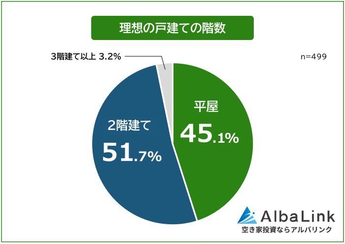 理想の戸建ての階数