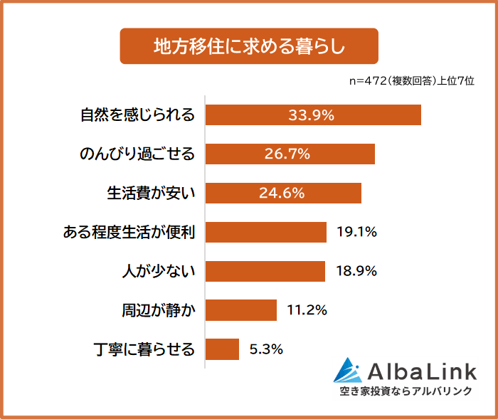 地方移住に求める暮らし