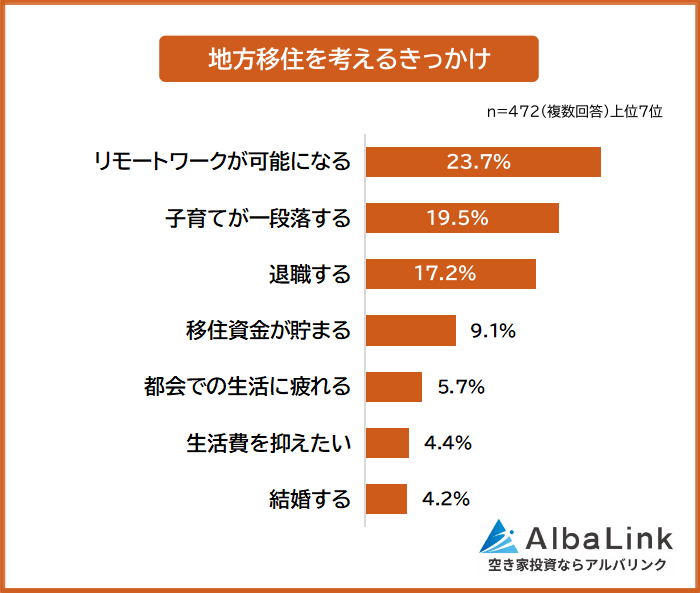 地方移住を考えるキッカケ