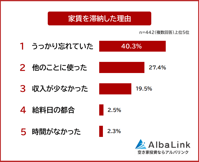 家賃を滞納した理由