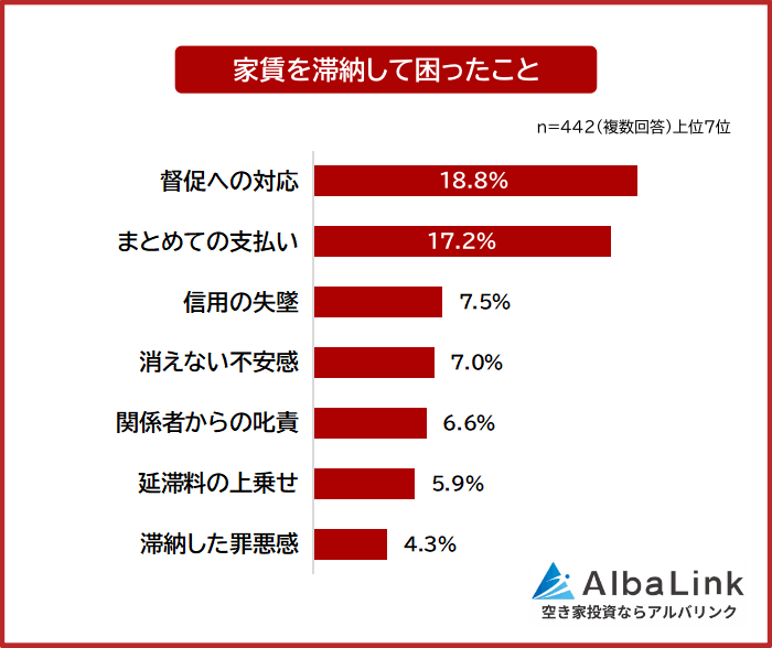 家賃を滞納して困ったこと