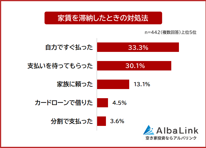 家賃を滞納したときの対処法