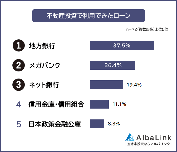 不動産投資で利用できたローン