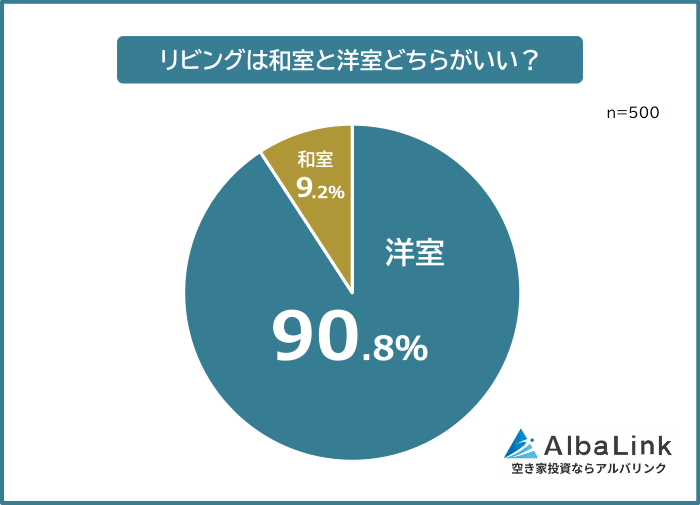 リビングは洋室と和室のどちらがいいか