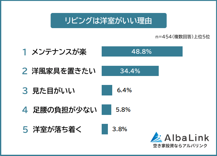 リビングは洋室がいい理由