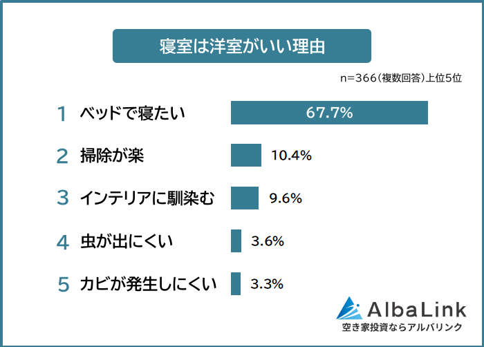 寝室は洋室がいい理由