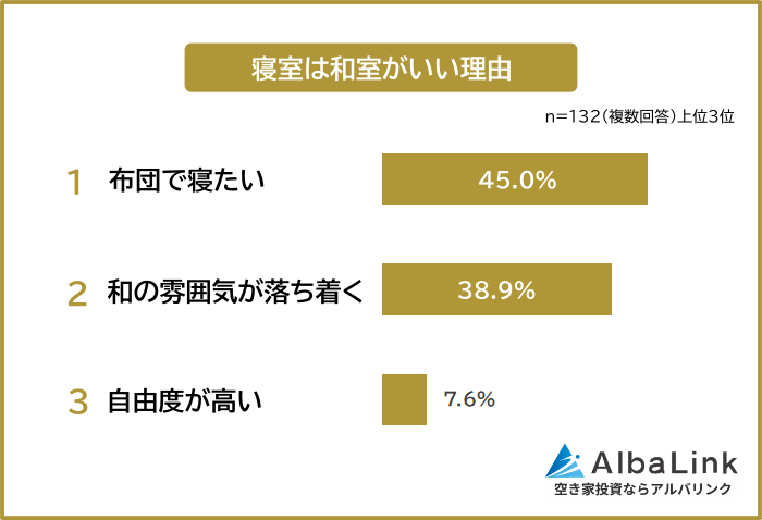 寝室は和室がいい理由