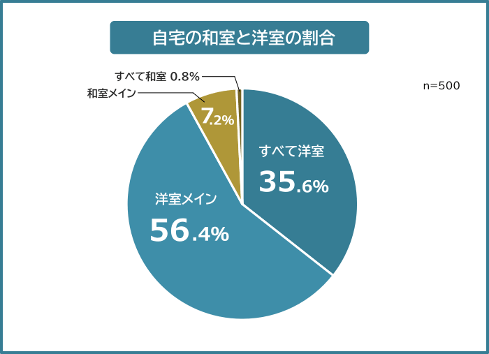 自宅の和室と洋室の割合