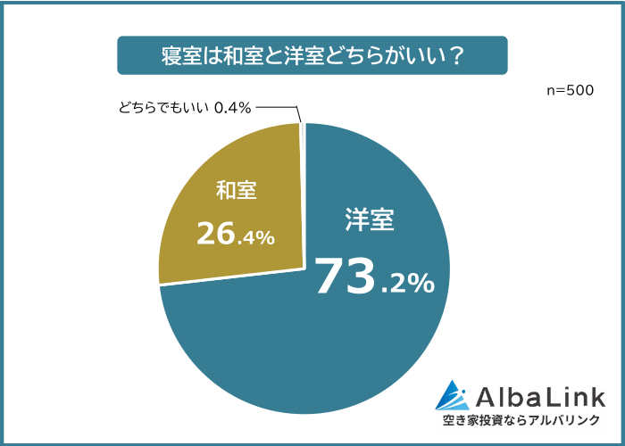 寝室は洋室か和室のどちらがいいか