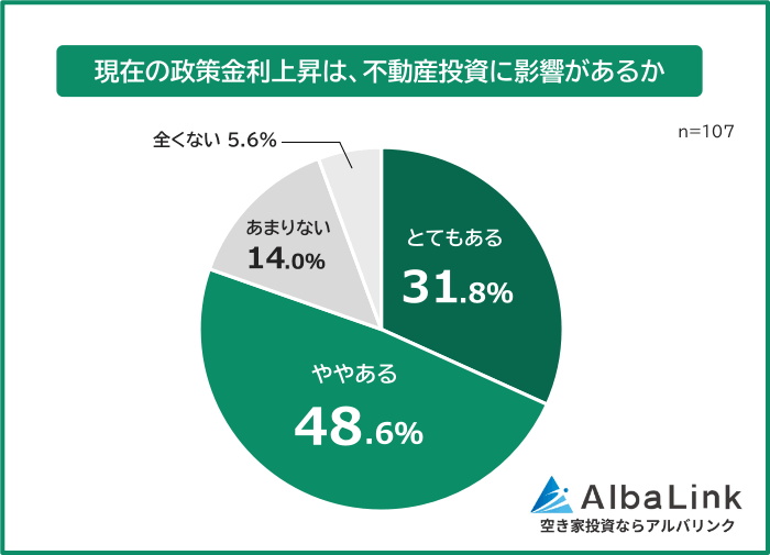 政策金利上昇が不動産投資に影響がある人の割合