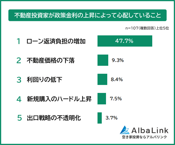 不動産投資家が政策金利の上昇によって心配していること