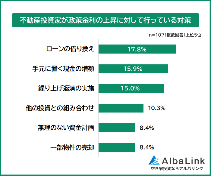 不動産投資家が政策金利の上昇に対して行っている対策