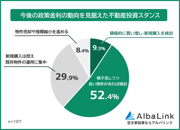 今後の政策金利の動向を見据えた不動産投資スタンス