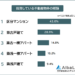 投資している不動産物件の種類